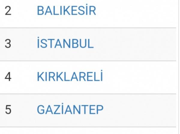 Gaziantep Türkiye Sıralamasında 5.